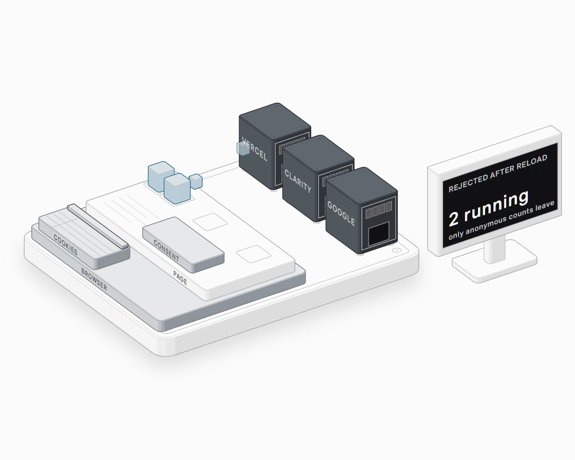 After withdrawal and reload, two counters still report to Vercel; Clarity and Google sockets and the cookies are empty.