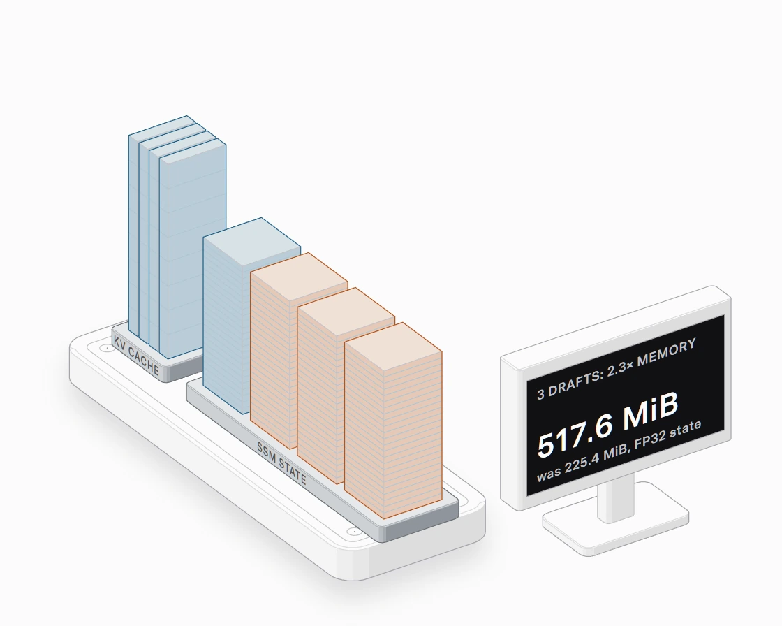 A Nemotron-H-8B request with a 128 MiB cache and a 97.4 MiB state; 3 draft tokens add 3 state copies: 517.6 MiB.