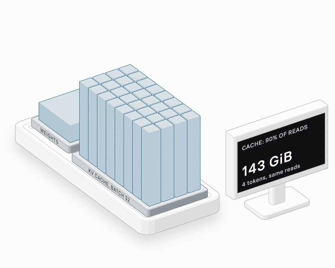 Llama 3.1 8B at batch 32 and 32,768 tokens: 32 KV caches, 128 GiB, dwarf 15 GiB of weights; cache is 90% of reads.