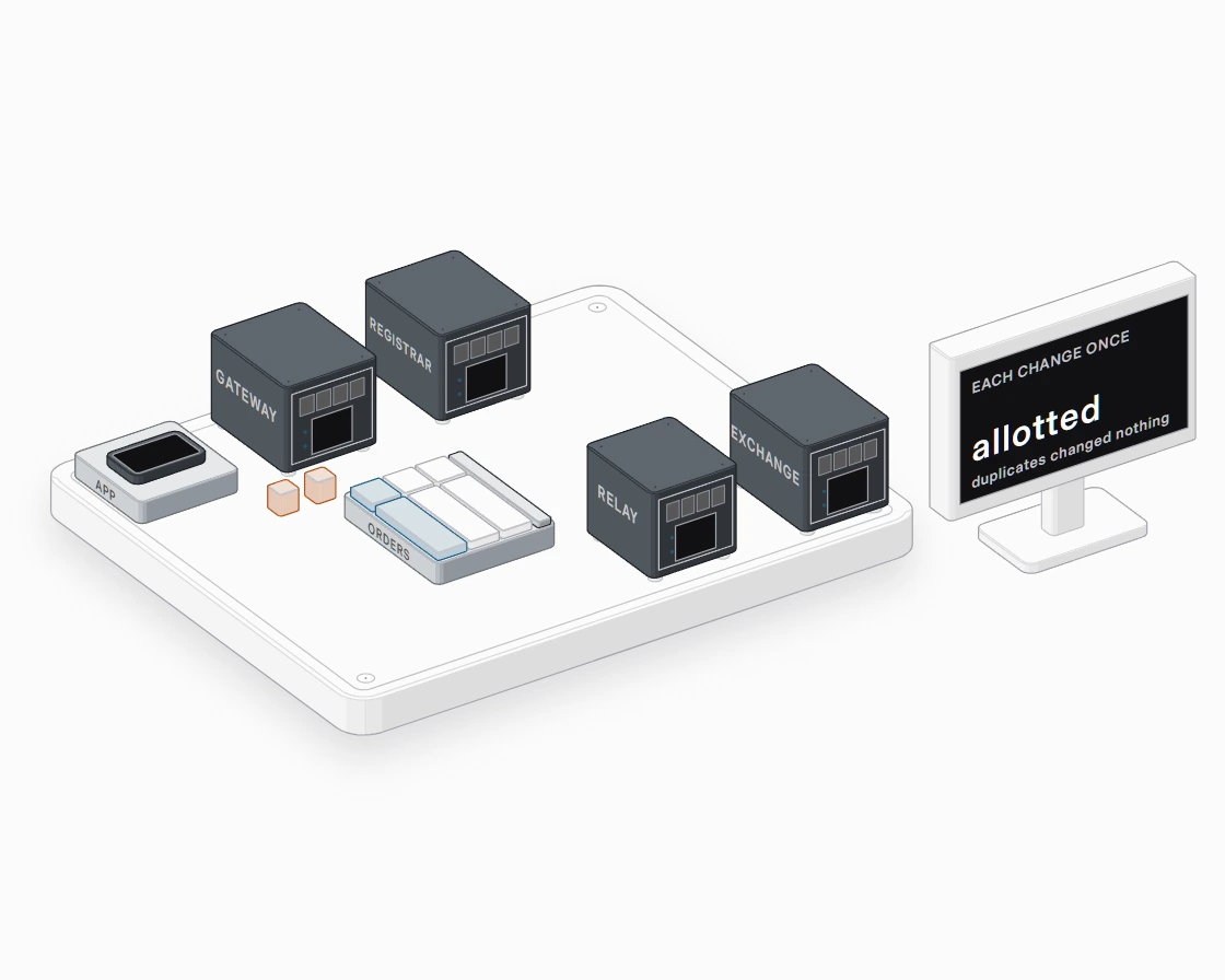 App, gateway and registrar messages change one order once; two duplicates stop in ember; a relay submits to the exchange.